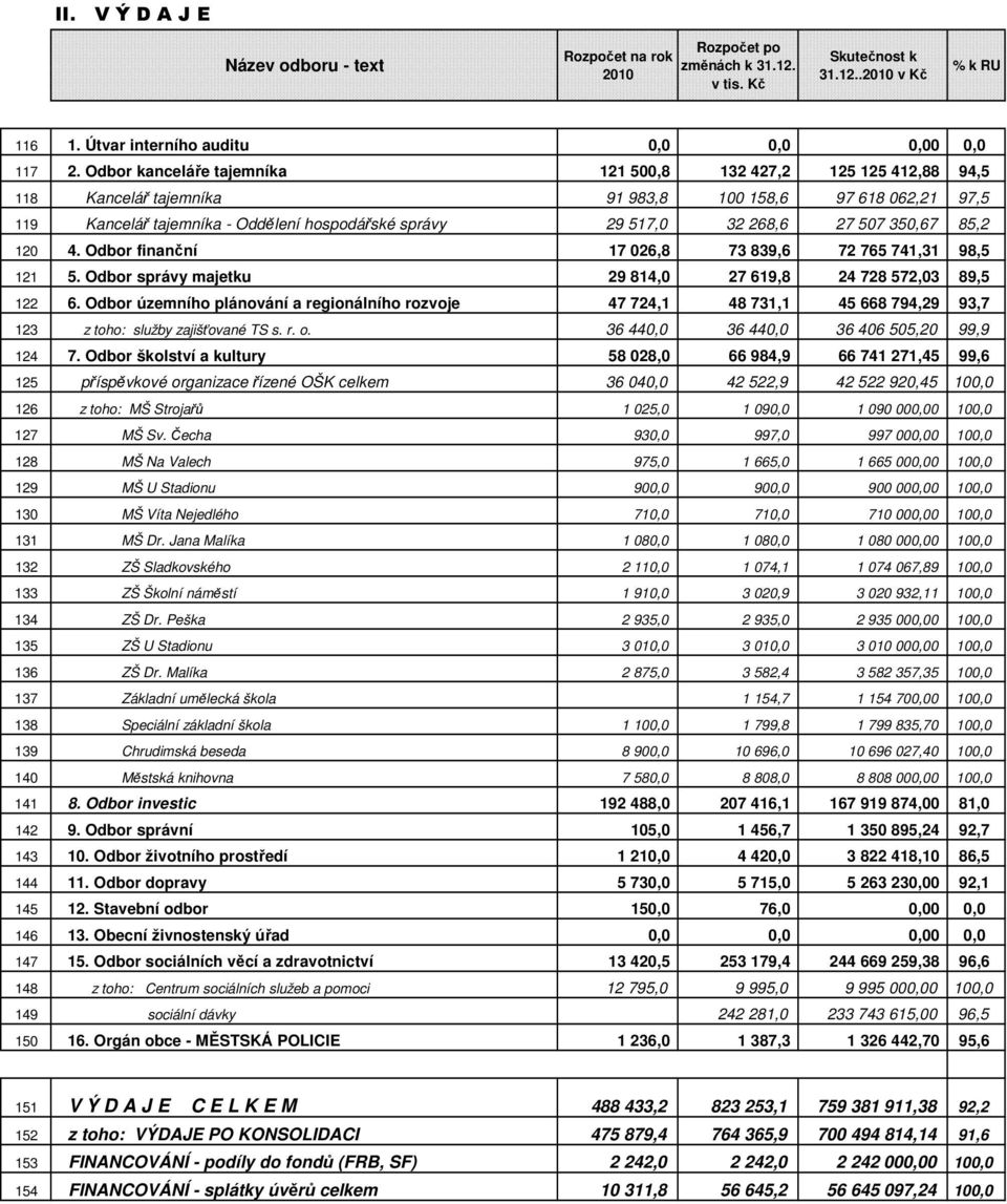 27 507 350,67 85,2 120 4. Odbor finanční 17 026,8 73 839,6 72 765 741,31 98,5 121 5. Odbor správy majetku 29 814,0 27 619,8 24 728 572,03 89,5 122 6.