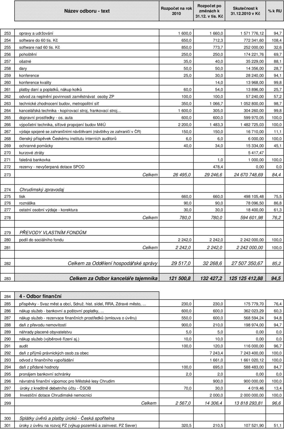 kvality 14,0 13 968,00 99,8 261 platby daní a poplatků, nákup kolků 60,0 54,0 13 896,00 25,7 262 odvod za neplnění povinnosti zaměstnávat osoby ZP 100,0 100,0 57 240,00 57,2 263 technické zhodnocení