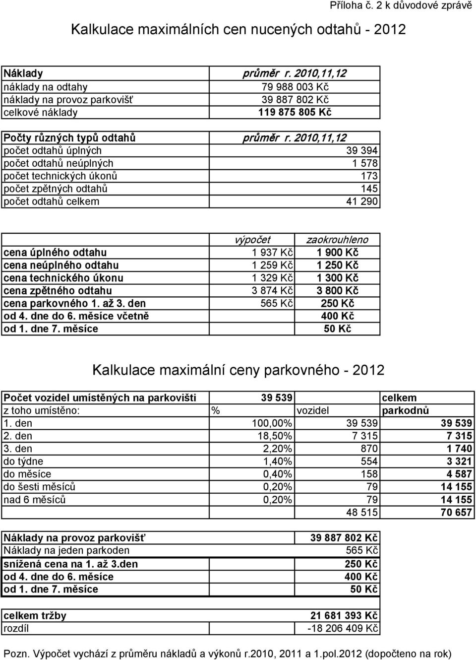 neúplných počet technických úkonů počet zpětných odtahů počet odtahů celkem průměr r. 2010,11,12 79 988 003 Kč 39 887 802 Kč 119 875 805 Kč průměr r.