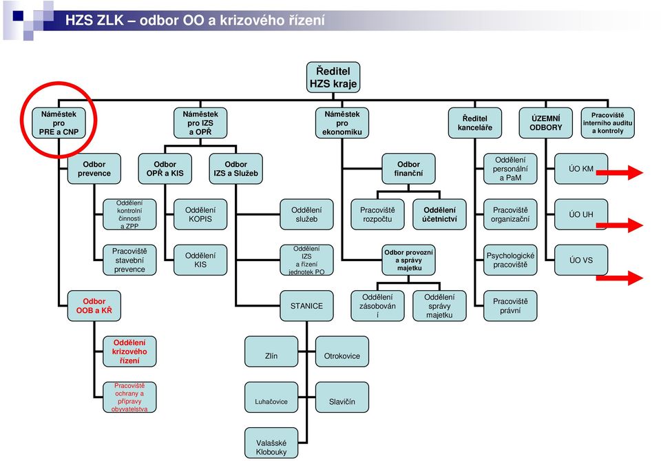 Oddělení účetnictví Pracoviště organizační ÚO UH Pracoviště stavební prevence Oddělení KIS Oddělení IZS a řízení jednotek PO Odbor provozní a správy majetku Psychologické pracoviště ÚO VS