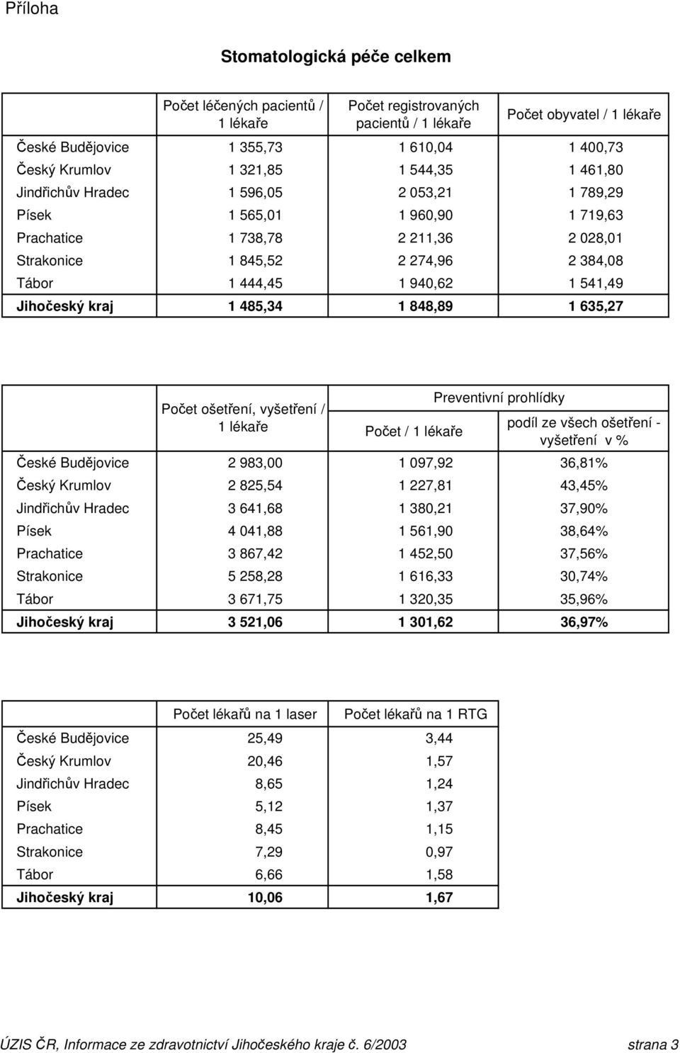 ošetření, vyšetření / 1 lékaře Počet / 1 lékaře Preventivní prohlídky podíl ze všech ošetření - vyšetření v % 2 983, 1 97,92 36,81% 2 825,54 1 227,81 43,45% 3 641,68 1 38,21 37,9% Písek 4 41,88 1