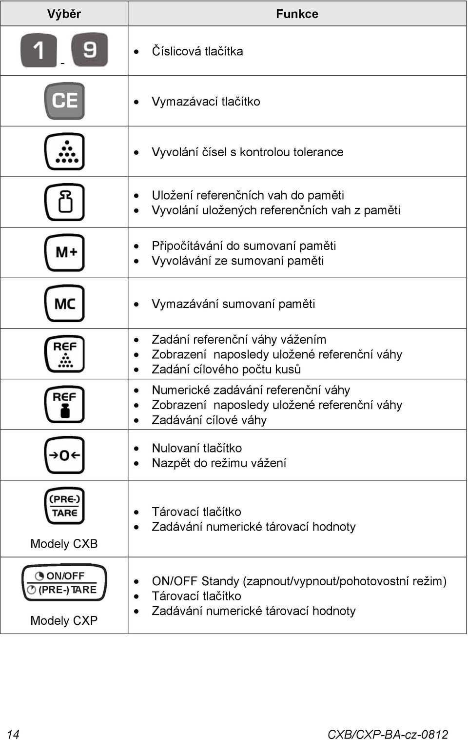 cílového počtu kusů Numerické zdávání referenční váhy Zobrzení nposledy uložené referenční váhy Zdávání cílové váhy Nulovní tlčítko Nzpět do režimu vážení Modely