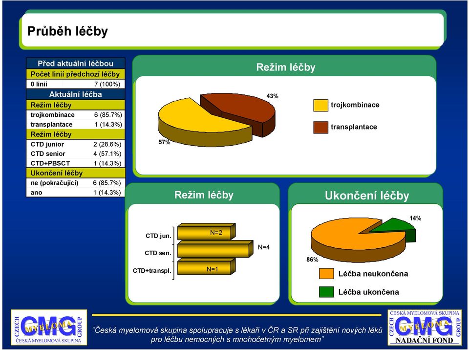 1%) CTD+PBSCT 1 (14.