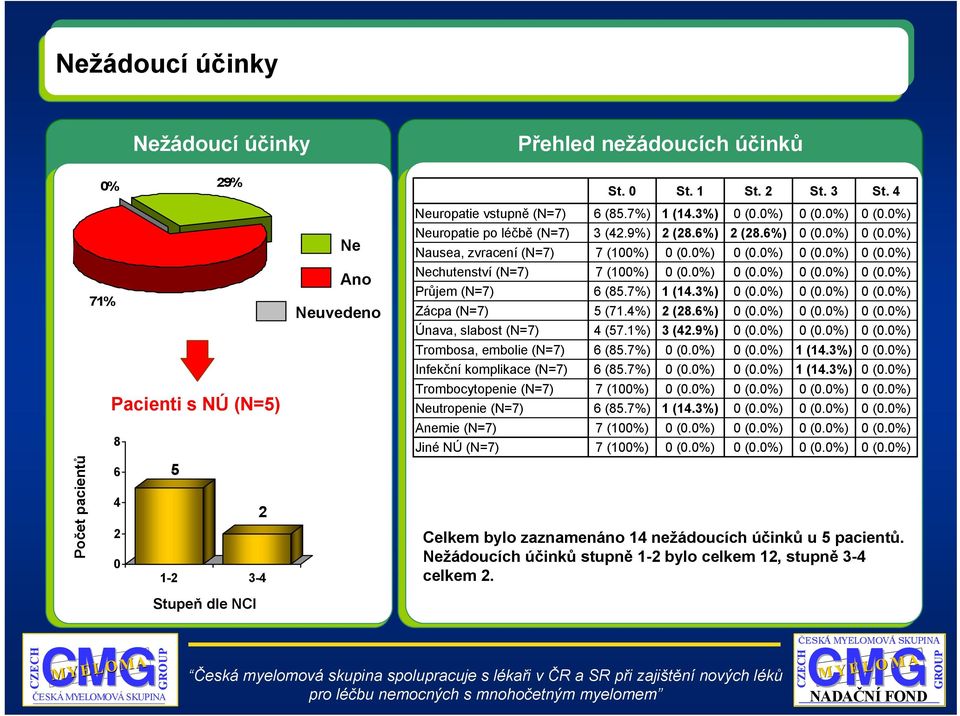 7%) 1 (14.3%) (.%) (.%) (.%) Zácpa (N=7) 5 (71.4%) (8.6%) (.%) (.%) (.%) Únava, slabost (N=7) 4 (57.1%) 3 (4.9%) (.%) (.%) (.%) Trombosa, embolie (N=7) 6 (85.7%) (.%) (.%) 1 (14.3%) (.%) Infekční komplikace (N=7) 6 (85.