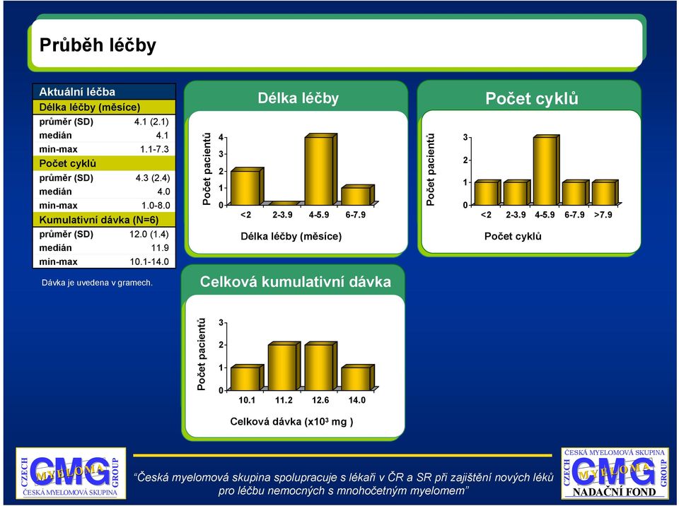 4) medián 11.9 min-max 1.1-14. 4 3 1 Délka léčby < -3.9 4-5.9 6-7.