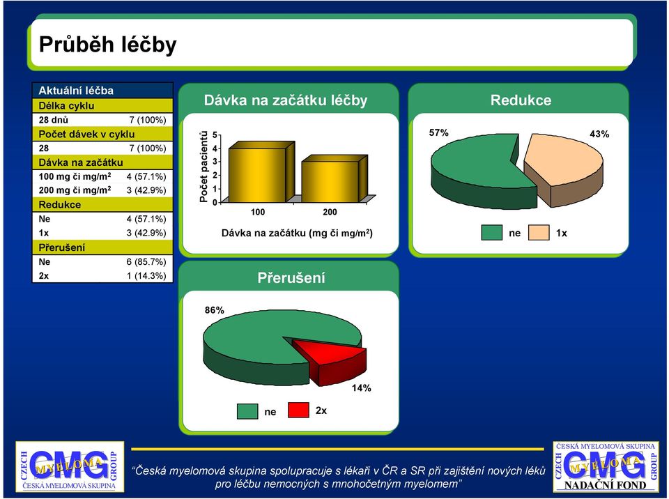 9%) Redukce Ne 4 (57.1%) 1x 3 (4.9%) Přerušení Ne 6 (85.7%) x 1 (14.