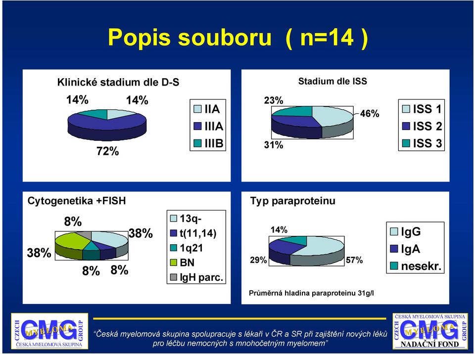 Typ terapie 8% 13qt(11,14) 38% 1q1 38% BN 8% 8% IgH parc.