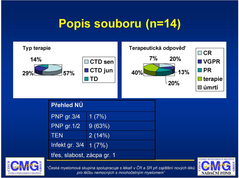 VGPR PR terapie úmrtí Přehled NÚ PNP gr.3/4 1 (7%) PNP gr.