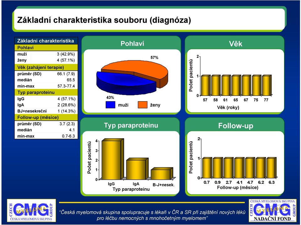 6%) BJ+nesekreční 1 (14.3%) Follow-up (měsíce) průměr (SD) 3.7 (.3) medián 4.1 min-max.7-6.