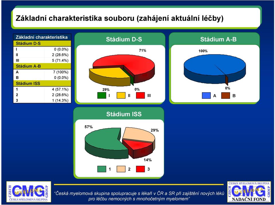 4%) Stádium A-B A 7 (1%) B (.%) Stádium ISS 1 4 (57.1%) (8.