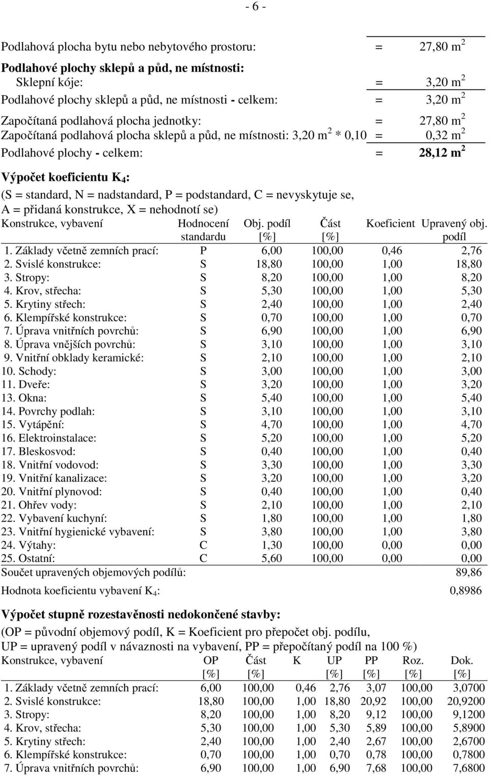 (S = standard, N = nadstandard, P = podstandard, C = nevyskytuje se, A = přidaná konstrukce, X = nehodnotí se) Konstrukce, vybavení Hodnocení Obj. podíl Část Koeficient Upravený obj.