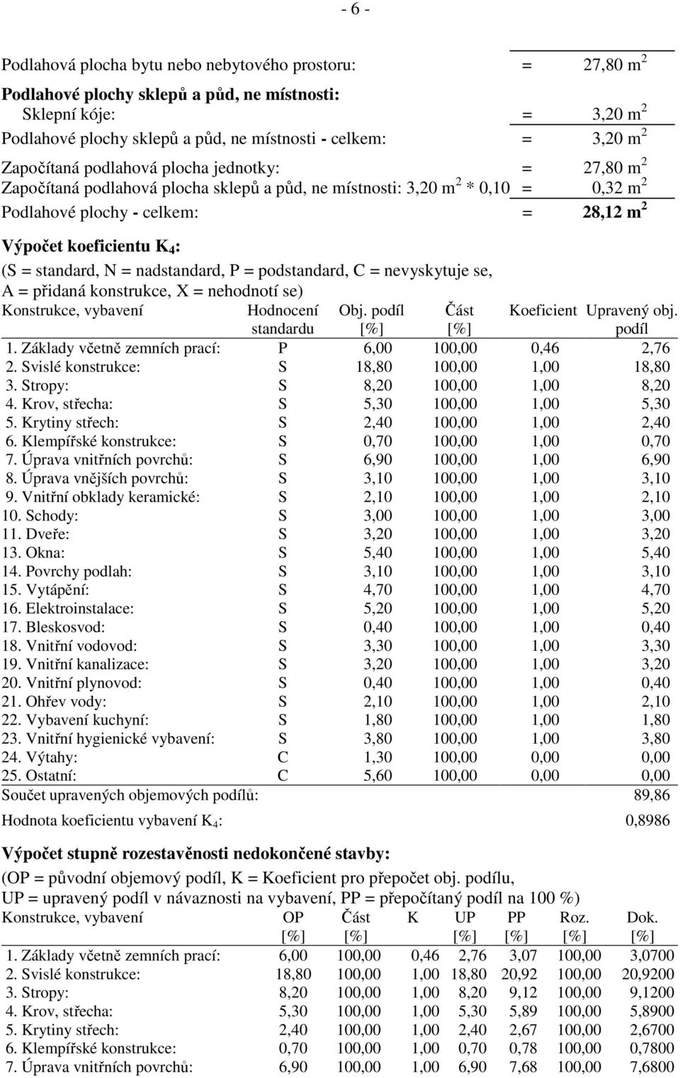 (S = standard, N = nadstandard, P = podstandard, C = nevyskytuje se, A = přidaná konstrukce, X = nehodnotí se) Konstrukce, vybavení Hodnocení Obj. podíl Část Koeficient Upravený obj.