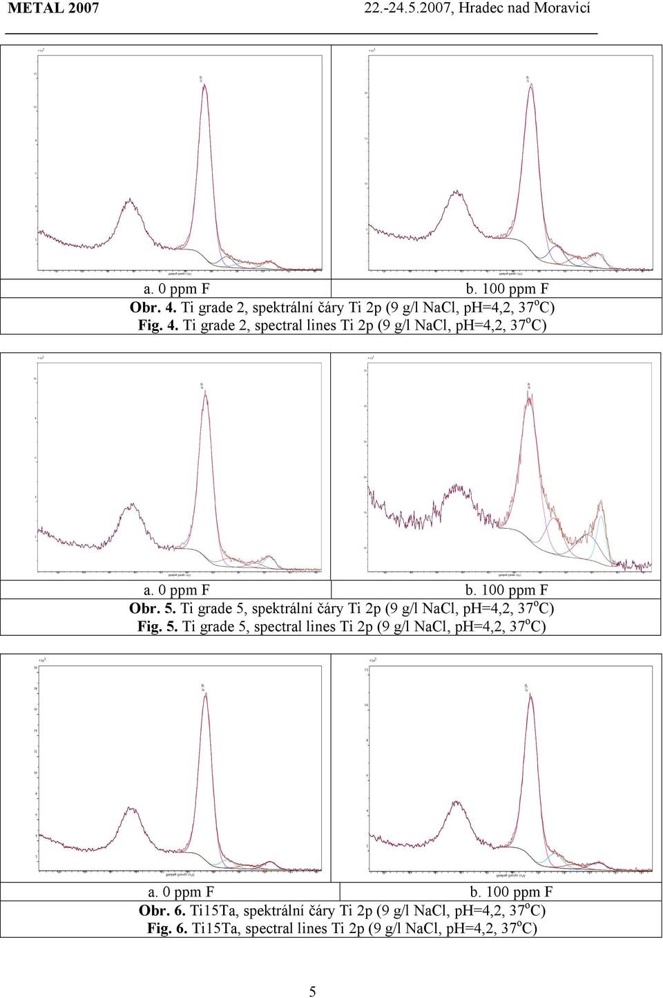 0 ppm F Obr. 5. Ti grade 5, spektrální čáry (9 g/l NaCl, ph=,, 37 o C) Fig. 5. Ti grade 5, spectral lines (9 g/l NaCl, ph=,, 37 o C) 0 1 1 1 1 1 a.