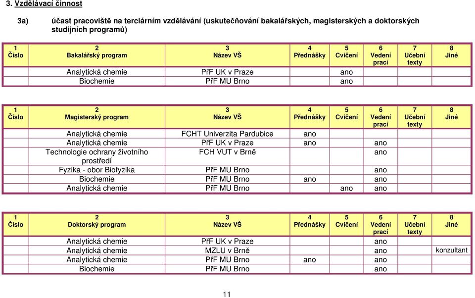 Pardubice ano Analytická chemie PřF UK v Praze ano ano Technologie ochrany životního FCH VUT v Brně ano prostředí Fyzika - obor Biofyzika PřF MU Brno ano Biochemie PřF MU Brno ano ano Analytická