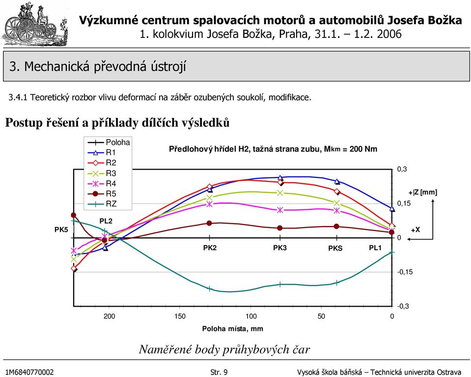 200 150 100 50 0-0,3 Poloha místa, mm Naměřené body průhybových