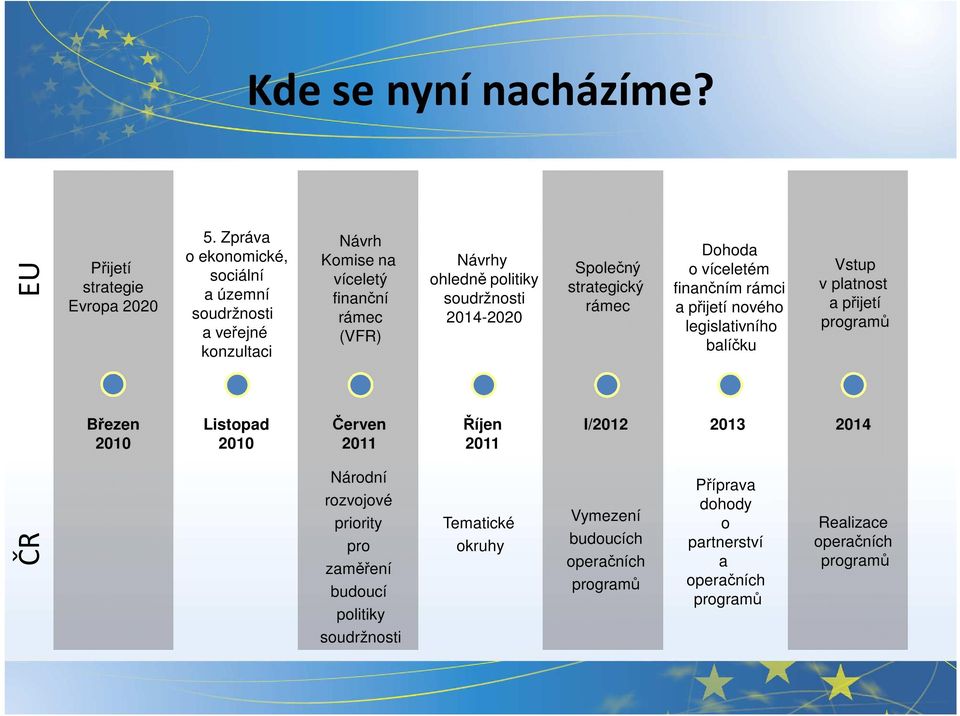 2014-2020 Společný strategický rámec Dohoda o víceletém finančním rámci a přijetí nového legislativního balíčku Vstup v platnost a přijetí programů Březen