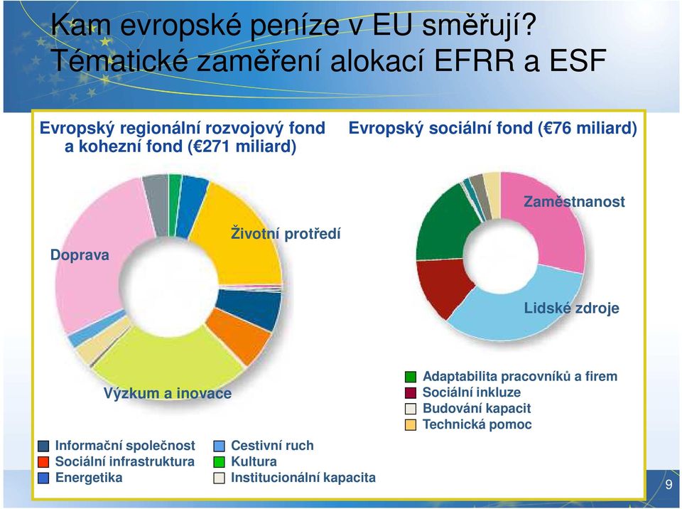 Evropský sociální fond ( 76 miliard) Zaměstnanost Doprava Životní protředí Lidské zdroje Výzkum a inovace