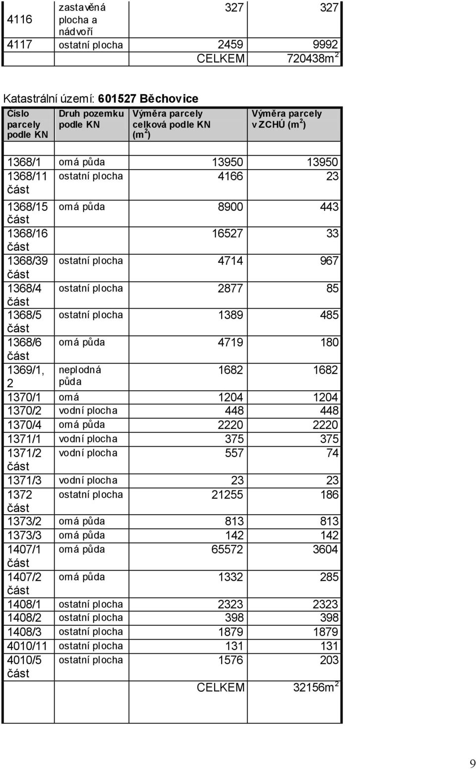 1389 485 1368/6 orná půda 4719 180 1369/1, neplodná 1682 1682 2 půda 1370/1 orná 1204 1204 1370/2 vodní plocha 448 448 1370/4 orná půda 2220 2220 1371/1 vodní plocha 375 375 1371/2 vodní plocha 557