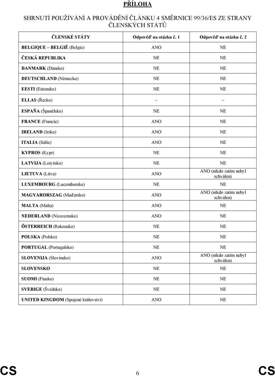 IRELAND (Irsko) ANO NE ITALIA (Itálie) ANO NE KYPROS (Kypr) NE NE LATVIJA (Lotyšsko) NE NE LIETUVA (Litva) ANO ANO (nikdo zatím nebyl schválen) LUXEMBOURG (Lucembursko) NE NE MAGYARORSZAG (Maďarsko)