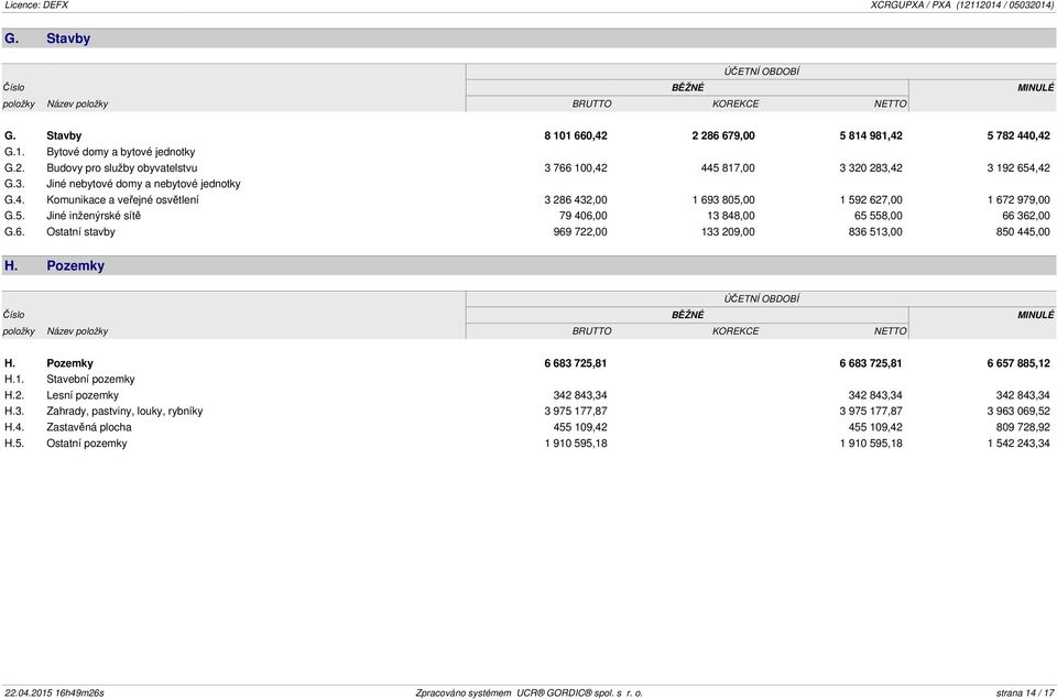 Pozemky ÚČETNÍ OBDOBÍ Číslo BĚŽNÉ MINULÉ položky Název položky BRUTTO KOREKCE NETTO H. Pozemky 6 683 725,81 6 683 725,81 6 657 885,12 H.1. Stavební pozemky H.2. Lesní pozemky 342 843,34 342 843,34 342 843,34 H.