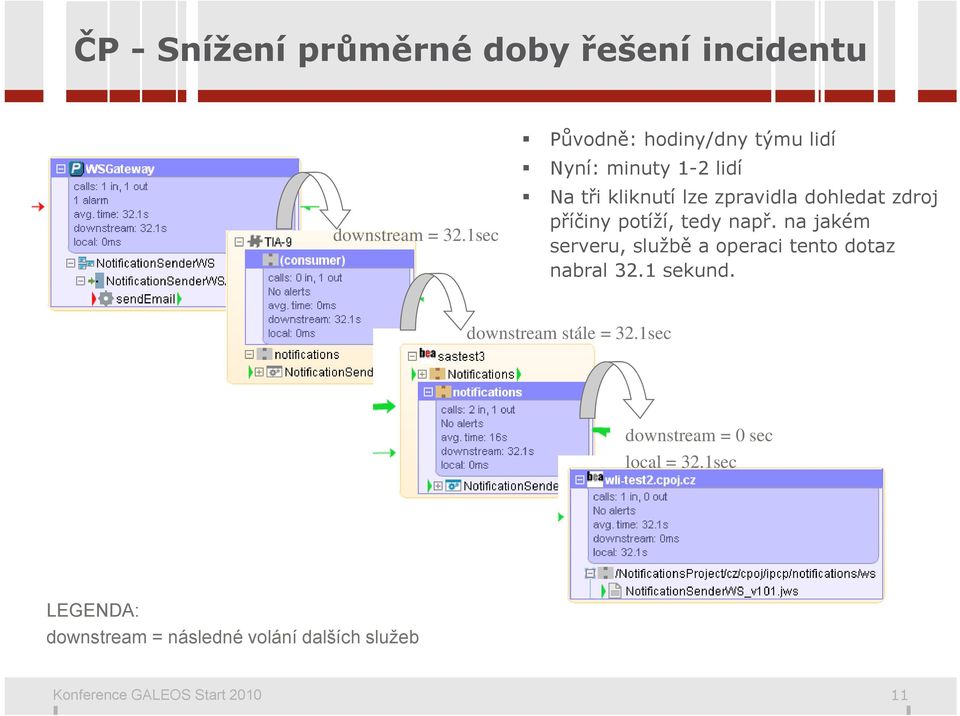 zdroj příčiny potíží, tedy např. na jakém serveru, službě a operaci tento dotaz nabral 32.1 sekund.