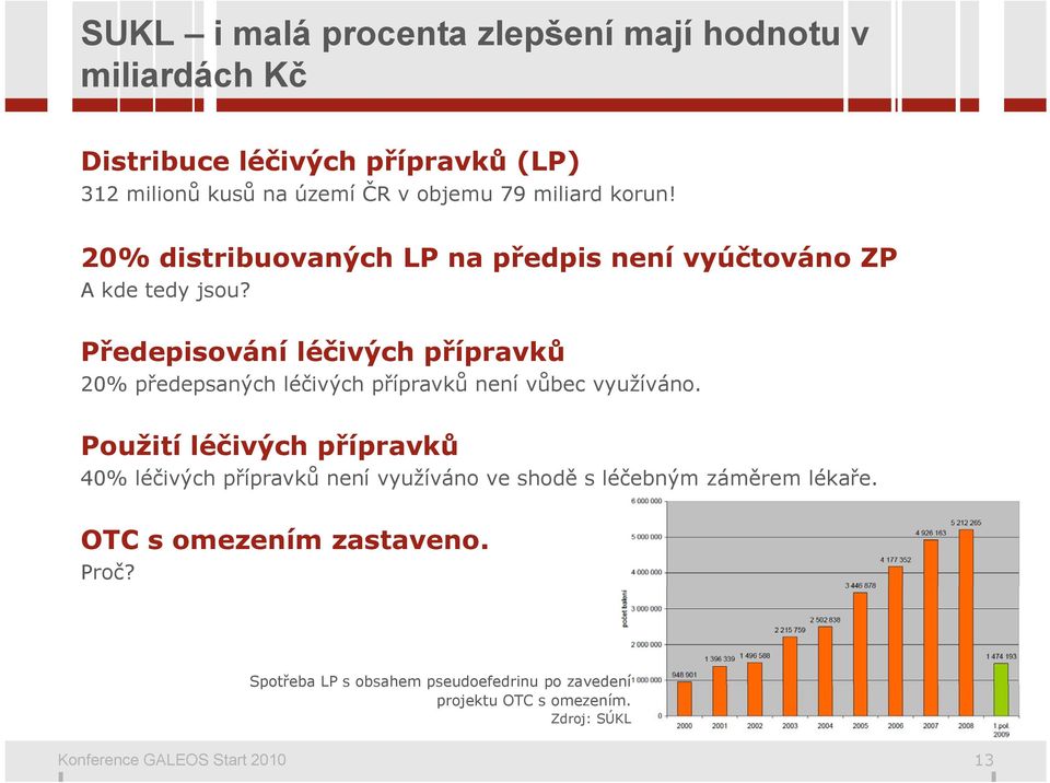 Předepisování léčivých přípravků 20% předepsaných léčivých přípravků pa ů není vůbec využíváno.