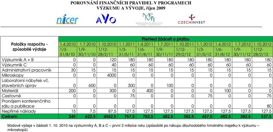 1.10.2010 1.1.2011 1.4.2011 1.7.2011 1.10.2011 1.1.2012 1.4.2012 1.7.2012 1.10.2012 způsobilé výdaje 1/3-1/9-1/12-1/3-1/6-1/9-1/12-1/3-1/6-1/9-1/12-31/8/10 30/11/10 28/2/11 31/5/11 31/8/11 30/11/11