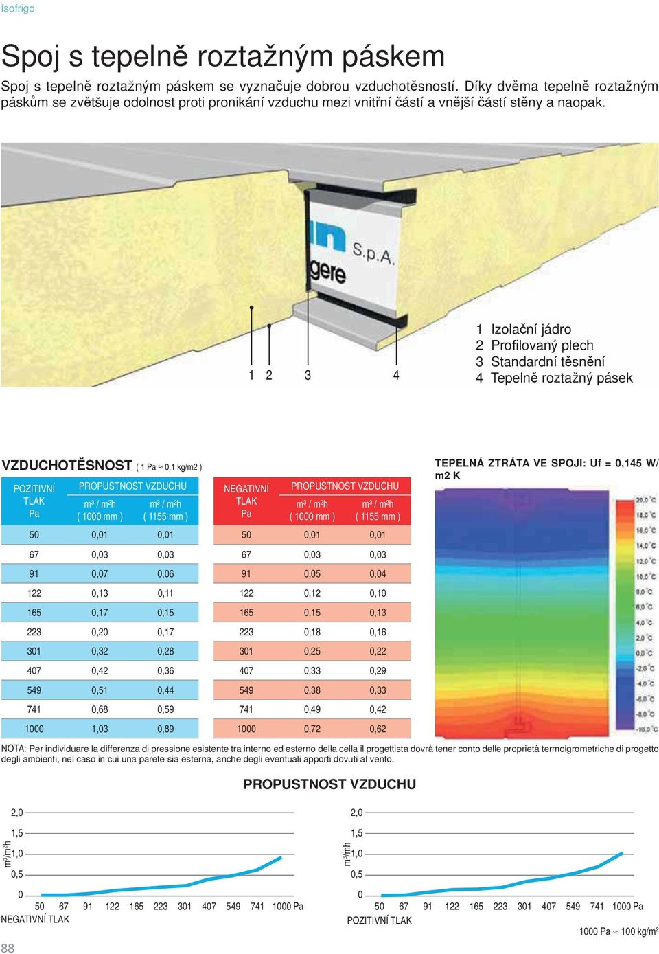 1 2 3 4 1 Izola ní jádro 2 Pro lovaný plech 3 Standardní t sn ní 4 Tepeln roztažný pásek VZDUCHOT SNOST ( 1,1 kg/m2 ) POZITIVNÍ 5,1,1 67,3,3 91,7,6 122,13,11 165,17,15 223,2,17 31,32,28 47,42,36