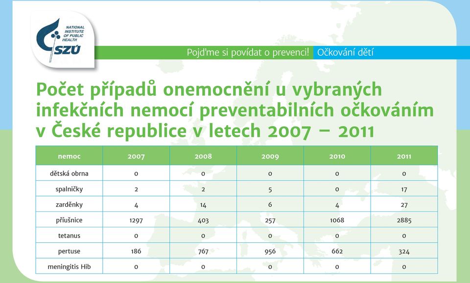 dětská obrna 0 0 0 0 0 spalničky 2 2 5 0 17 zarděnky 4 14 6 4 27 příušnice 1297