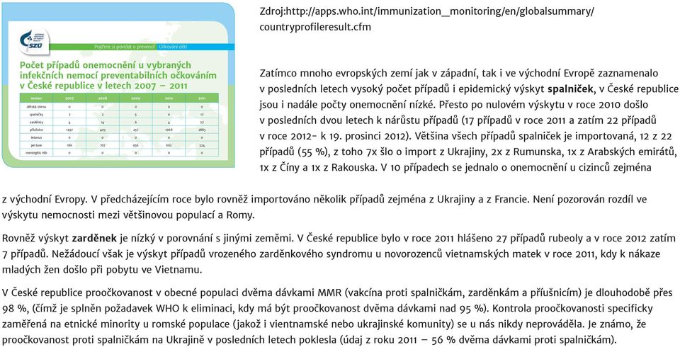 5 0 17 zarděnky 4 14 6 4 27 příušnice 1297 403 257 1068 2885 tetanus 0 0 0 0 0 pertuse 186 767 956 662 324 meningitis Hib 0 0 0 0 0 Zatímco mnoho evropských zemí jak v západní, tak i ve východní