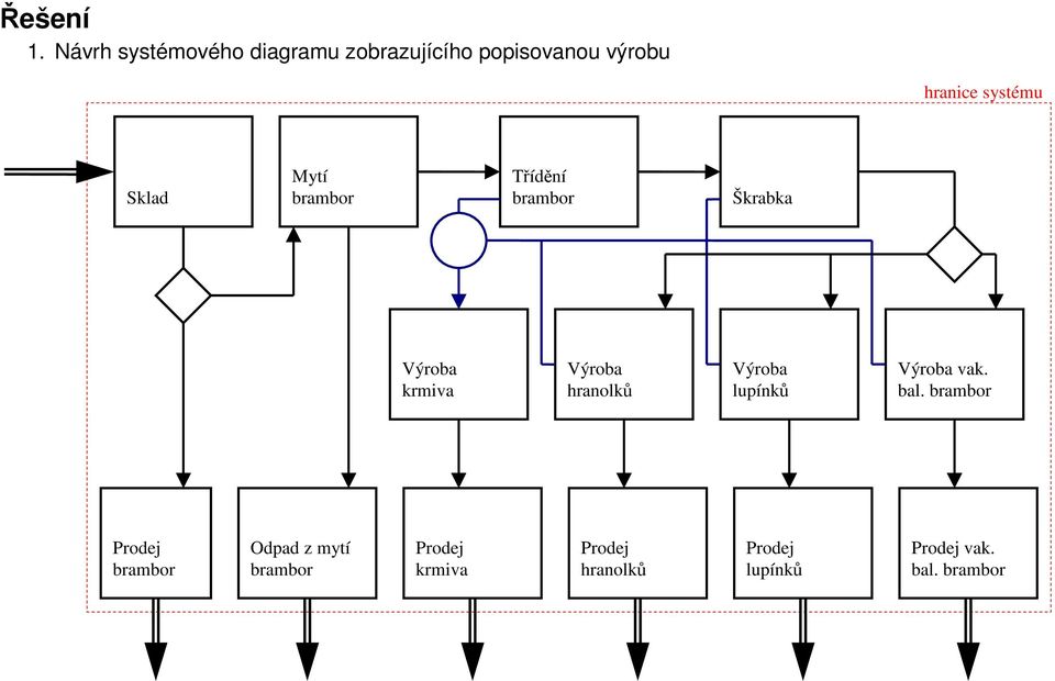 diagramu zobrazujícího
