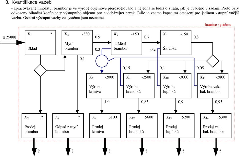 Dále je známé kapacitní omezení pro jedinou vstupní vnější vazbu. Ostatní výstupní vazby ze systému jsou neznámé.
