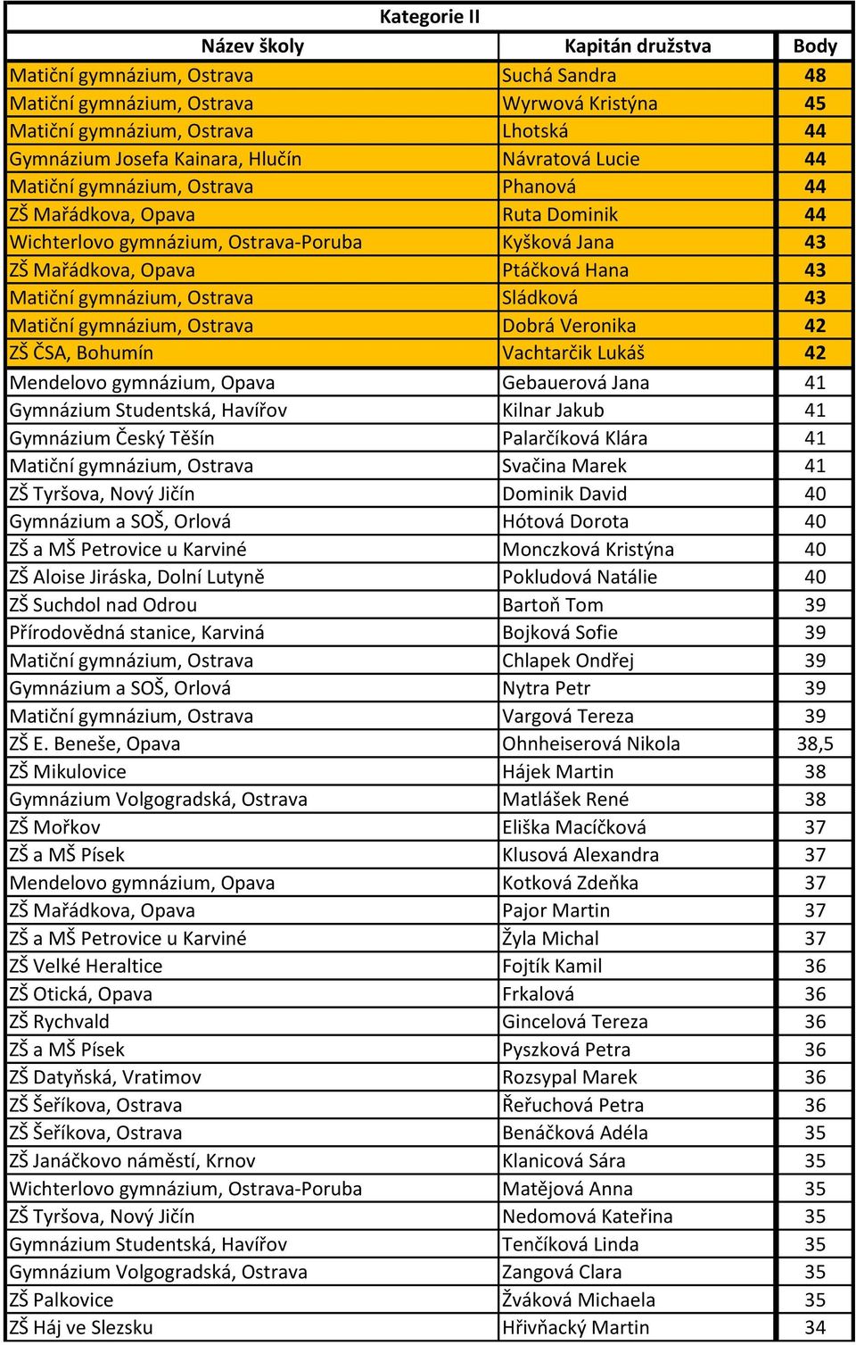 Matiční gymnázium, Ostrava Sládková 43 Matiční gymnázium, Ostrava Dobrá Veronika 42 ZŠ ČSA, Bohumín Vachtarčik Lukáš 42 Mendelovo gymnázium, Opava Gebauerová Jana 41 Gymnázium Studentská, Havířov