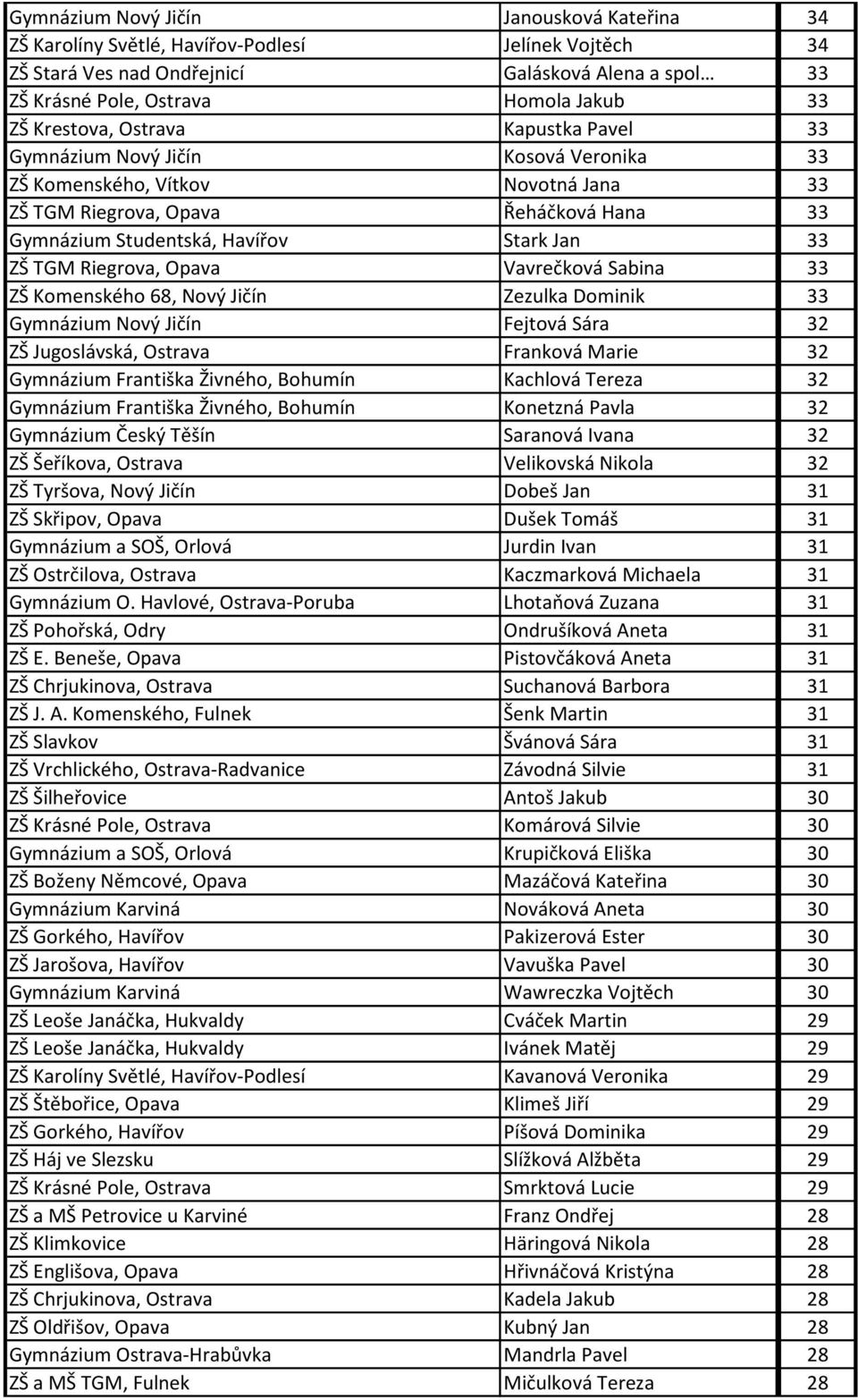 ZŠ TGM Riegrova, Opava Vavrečková Sabina 33 ZŠ Komenského 68, Nový Jičín Zezulka Dominik 33 Gymnázium Nový Jičín Fejtová Sára 32 ZŠ Jugoslávská, Ostrava Franková Marie 32 Gymnázium Františka Živného,