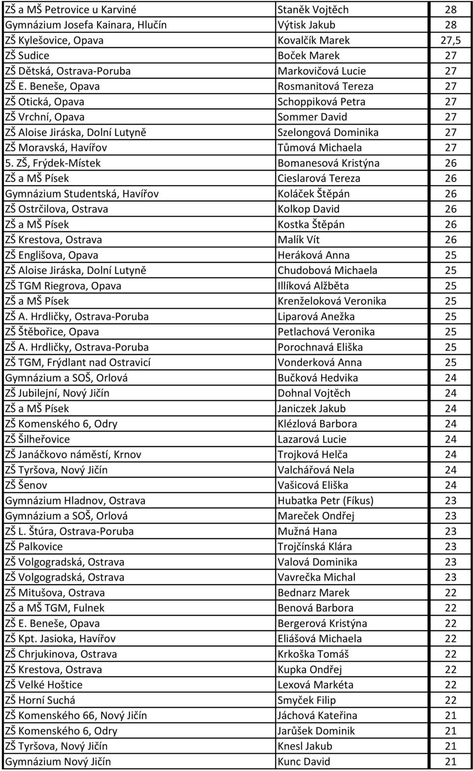 Beneše, Opava Rosmanitová Tereza 27 ZŠ Otická, Opava Schoppiková Petra 27 ZŠ Vrchní, Opava Sommer David 27 ZŠ Aloise Jiráska, Dolní Lutyně Szelongová Dominika 27 ZŠ Moravská, Havířov Tůmová Michaela