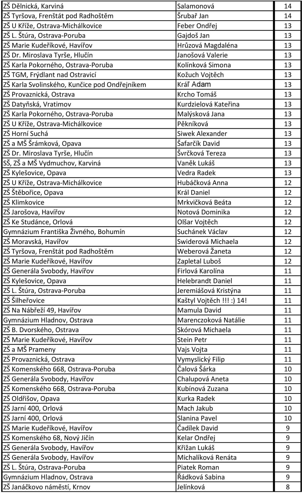 Miroslava Tyrše, Hlučín Janošová Valerie 13 ZŠ Karla Pokorného, Ostrava-Poruba Kolínková Simona 13 ZŠ TGM, Frýdlant nad Ostravicí Kožuch Vojtěch 13 ZŠ Karla Svolinského, Kunčice pod Ondřejníkem Kráľ