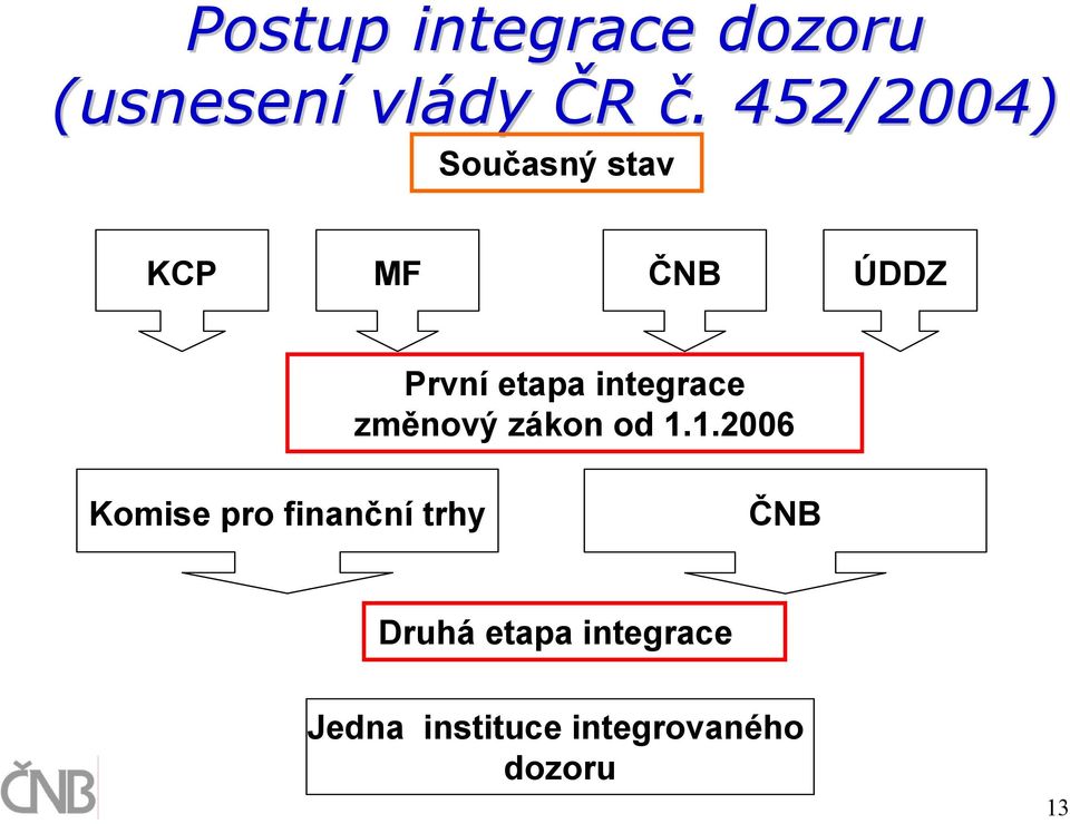 integrace změnový zákon od 1.