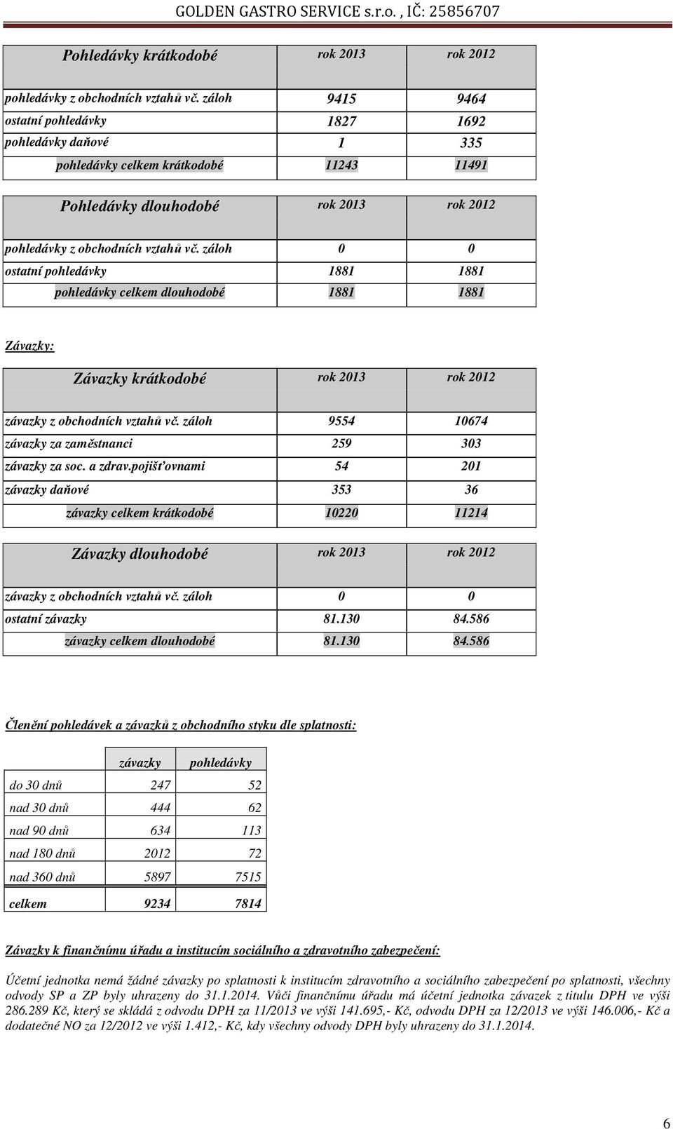 záloh 0 0 ostatní pohledávky 1881 1881 pohledávky celkem dlouhodobé 1881 1881 Závazky: Závazky krátkodobé rok 2013 rok 2012 závazky z obchodních vztahů vč.