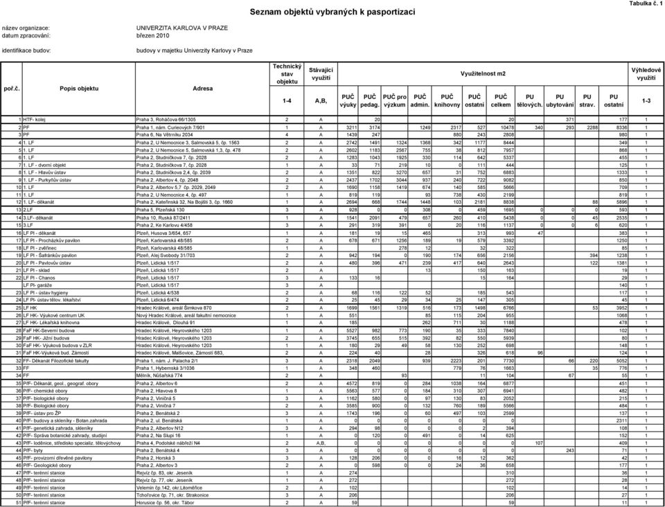 Curieových 7/901 1 A 3211 3174 1249 2317 527 10478 340 293 2288 8336 1 3 PF Praha 6, Na Větrníku 2034 4 A 1439 247 880 243 2808 980 1 4 1. LF Praha 2, U Nemocnice 3, Salmovská 5, čp.