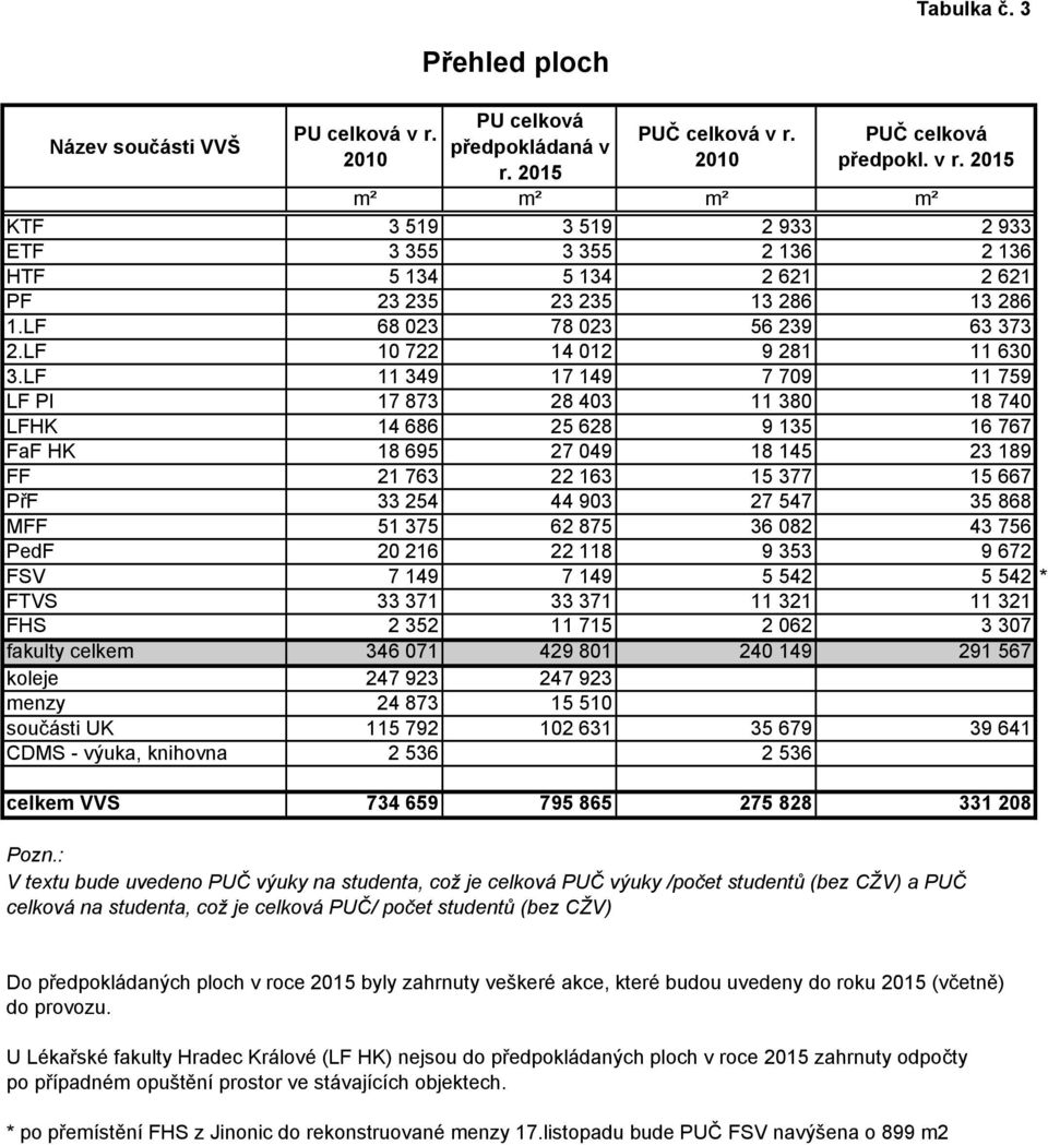 LF 11 349 17 149 7 709 11 759 LF Pl 17 873 28 403 11 380 18 740 LFHK 14 686 25 628 9 135 16 767 FaF HK 18 695 27 049 18 145 23 189 FF 21 763 22 163 15 377 15 667 PřF 33 254 44 903 27 547 35 868 MFF
