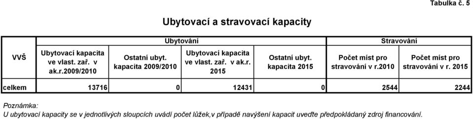 kapacita 2015 Počet míst pro stravování v r.2010 Počet míst pro stravování v r.