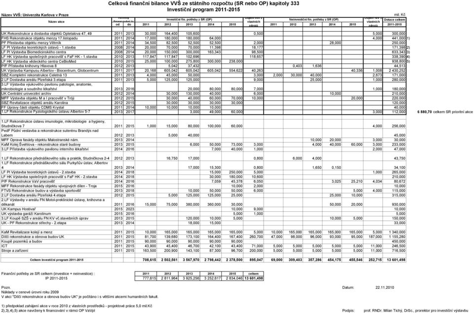 potřeby z SR (OP) Dotace financování (v vlastních vlastních od do 2011 2012 2013 2014 2015 zdrojů 2011 2012 2013 2014 2015 zdrojů 2011-2015 UK Rekonstrukce a dostavba objektů Opletalova 47, 49 2011