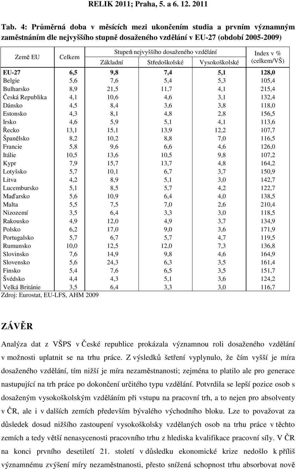 Dánsko 4,5 8,4 3,6 3,8 118,0 Estonsko 4,3 8,1 4,8 2,8 156,5 Irsko 4,6 5,9 5,1 4,1 113,6 Řecko 13,1 15,1 13,9 12,2 107,7 Španělsko 8,2 10,2 8,8 7,0 116,5 Francie 5,8 9,6 6,6 4,6 126,0 Itálie 10,5 13,6