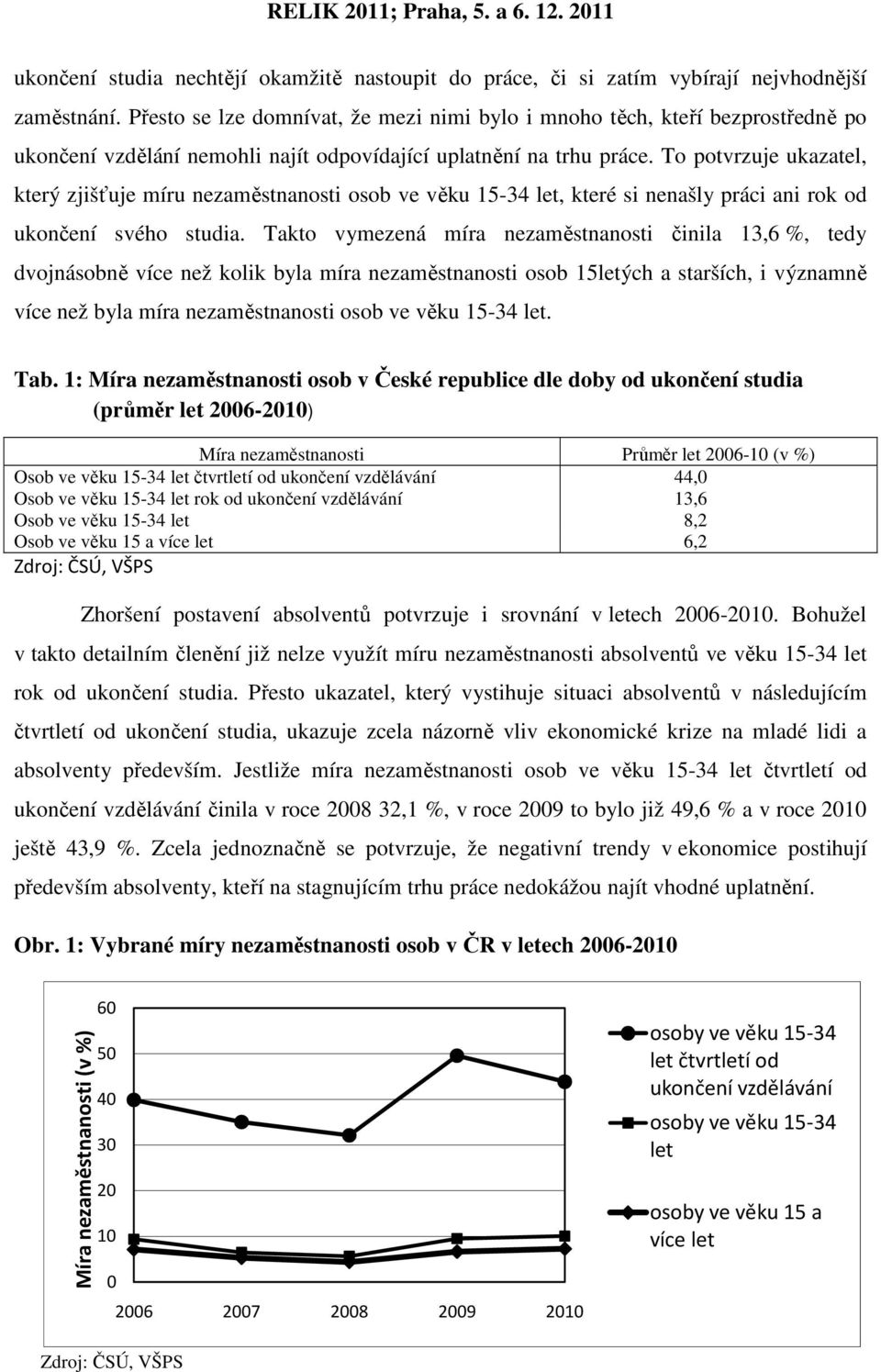 To potvrzuje ukazatel, který zjišťuje míru nezaměstnanosti osob ve věku 15-34 let, které si nenašly práci ani rok od ukončení svého studia.