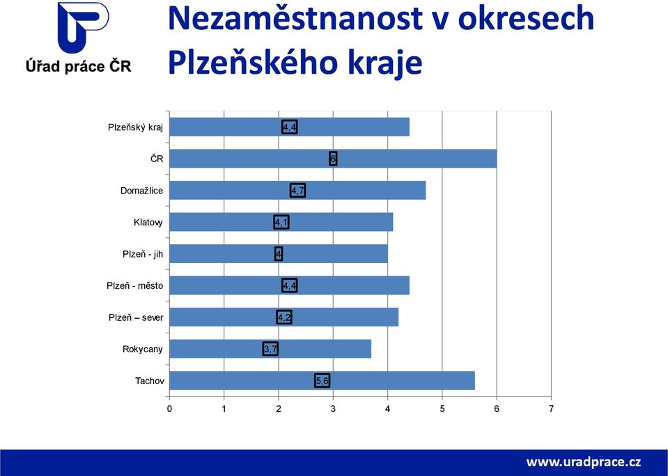 4,1 Plzeň - jih 4 Plzeň - město 4,4 Plzeň