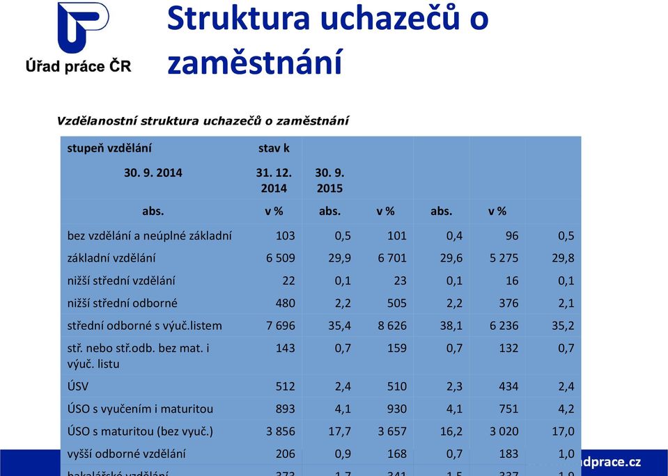 v % bez vzdělání a neúplné základní 103 0,5 101 0,4 96 0,5 základní vzdělání 6 509 29,9 6 701 29,6 5 275 29,8 nižší střední vzdělání 22 0,1 23 0,1 16 0,1 nižší střední