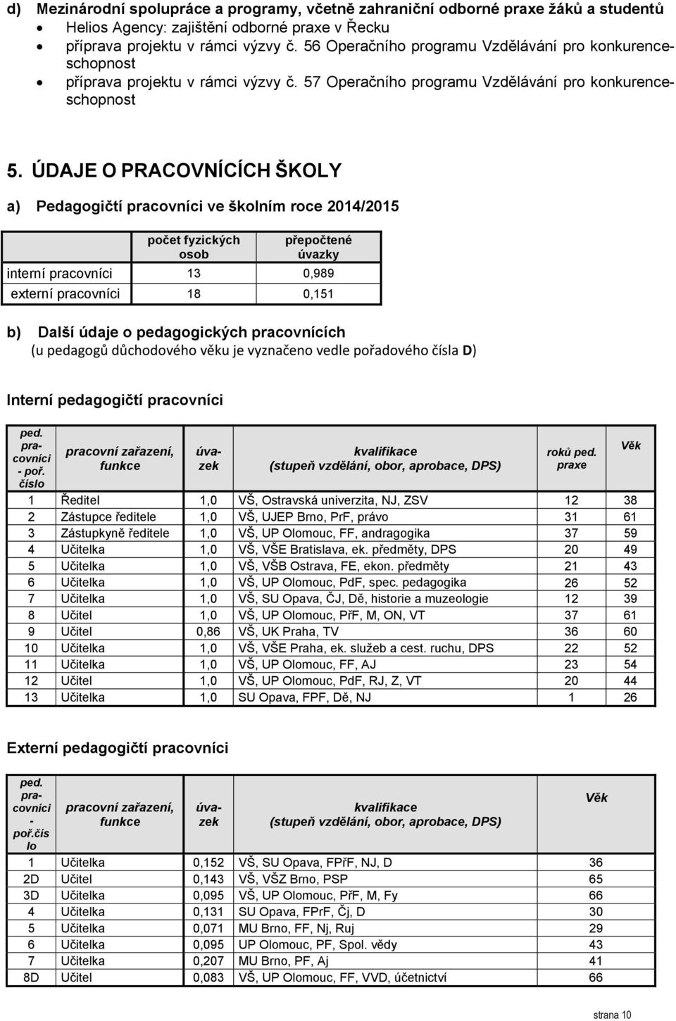 ÚDAJE O PRACOVNÍCÍCH ŠKOLY a) Pedagogičtí pracovníci ve školním roce 2014/2015 počet fyzických osob přepočtené úvazky interní pracovníci 13 0,989 externí pracovníci 18 0,151 b) Další údaje o