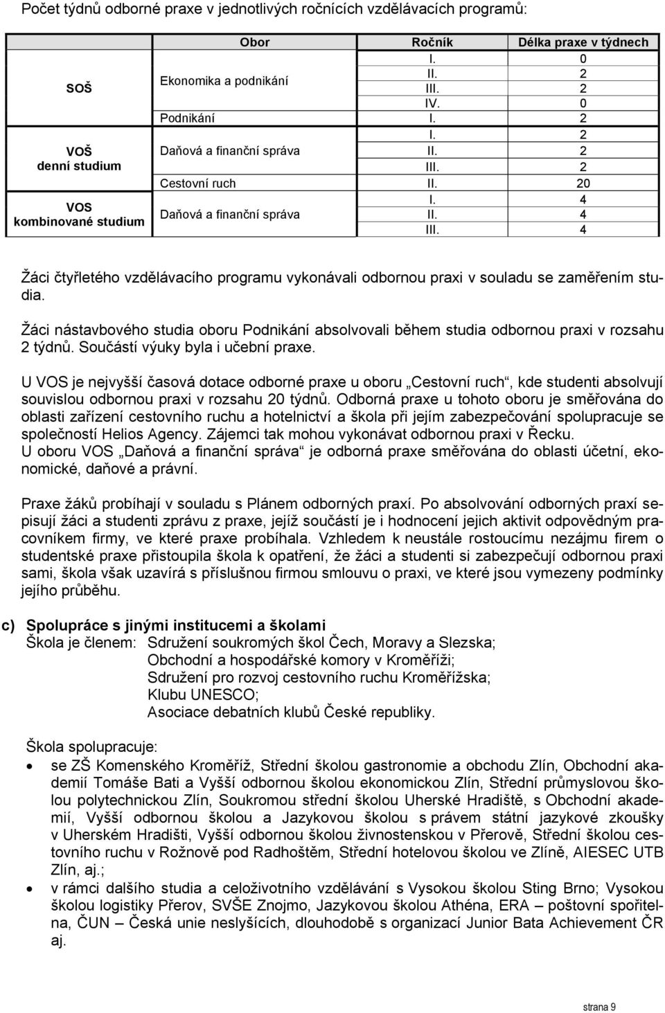 4 Žáci čtyřletého vzdělávacího programu vykonávali odbornou praxi v souladu se zaměřením studia. Žáci nástavbového studia oboru Podnikání absolvovali během studia odbornou praxi v rozsahu 2 týdnů.