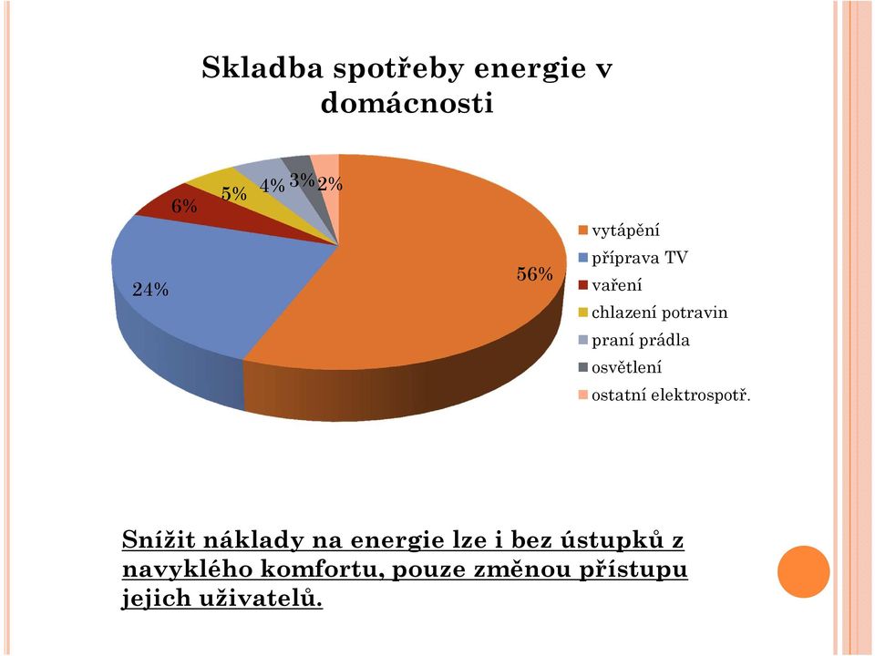 osvětlení ostatní elektrospotř.