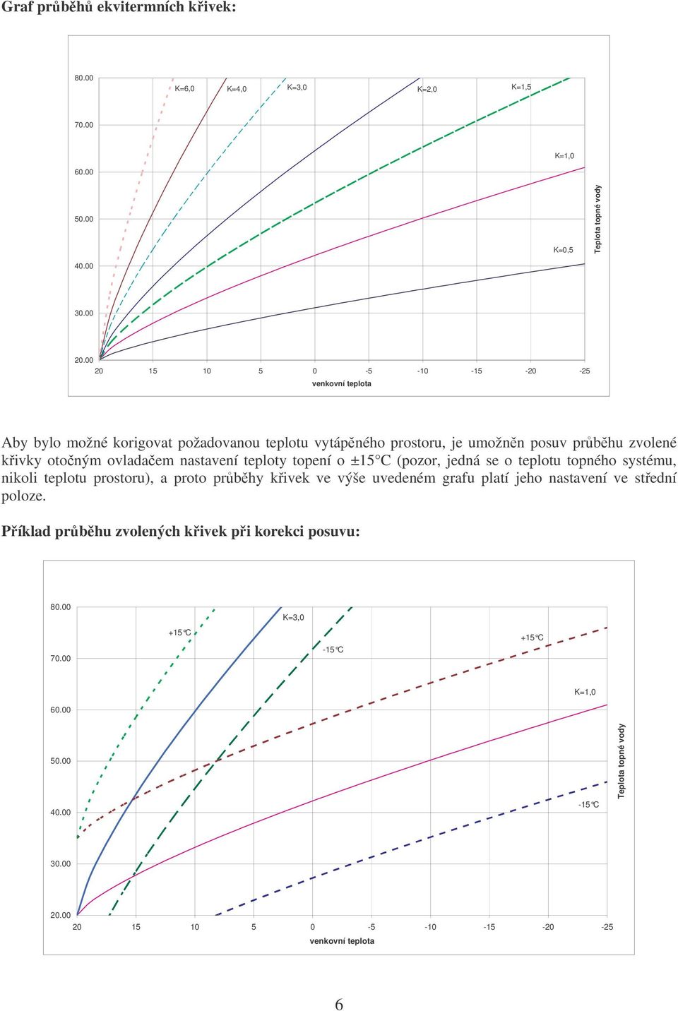 nastavení teploty topení o ±15 C (pozor, jedná se o teplotu topného systému, nikoli teplotu prostoru), a proto průběhy křivek ve výše uvedeném grafu platí jeho nastavení ve